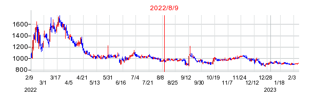 2022年8月9日 16:00前後のの株価チャート